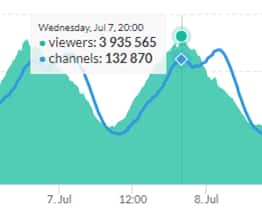 Twitch time with peak viewership