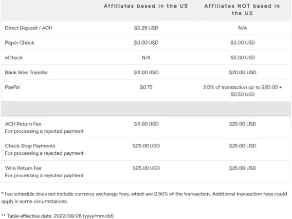 Twitch Affiliate payout fees screenshot from Twitch website