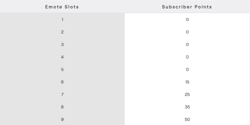 Twitch Emote slots based on Subscriber points screenshot from Twitch