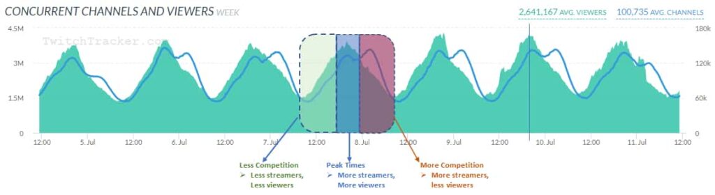 How to Get First 50 Followers on Twitch by finding the best time to stream on Twitch