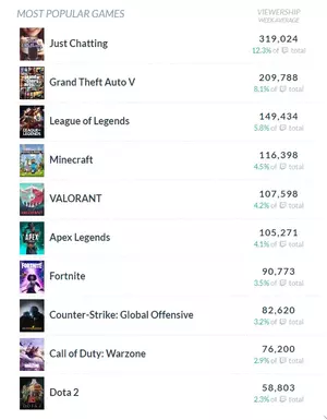 Just Chatting Top Category Twitch