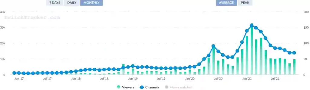 Chess Twitch stream Statistics