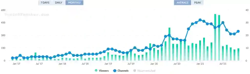 Counterstrike Twitch Stream Statistics