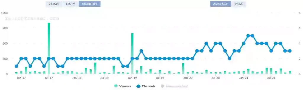 Donkey Kong 64 Twitch Stream Statistics