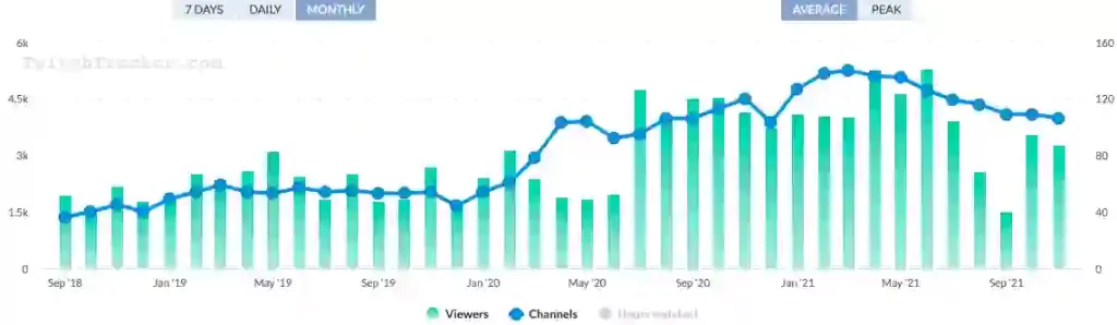 Dungeons and Dragons Twitch Stream Statistics