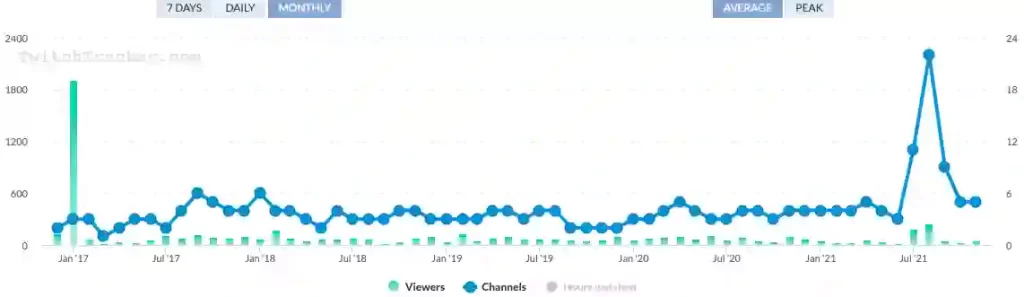Final Fantasy Twitch Stream Statistics