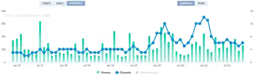 Half Life Twitch Stream Statistics