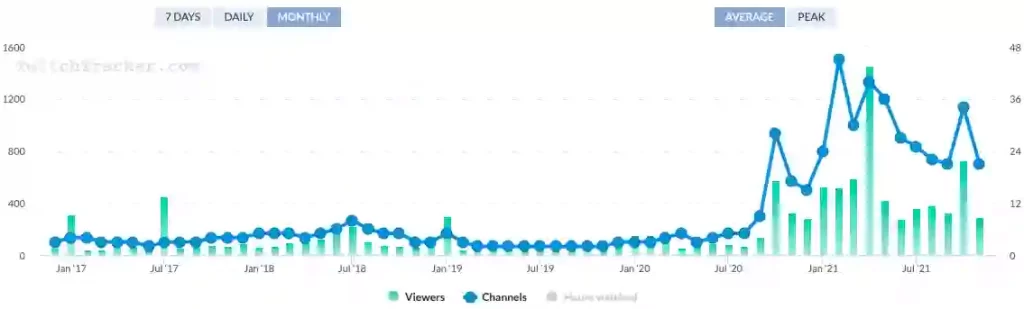 Resident Evil Stream Statistic on Twitch
