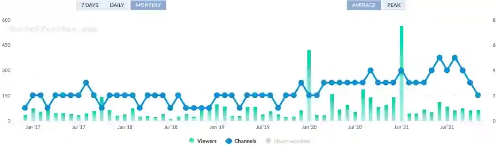 Sonic the Hedgehog Twitch Stream Statistics