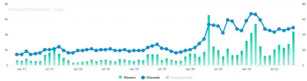Super Mario 64 Twitch Stream Statistics