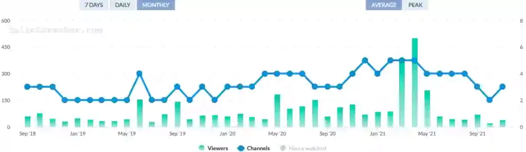 Super Mario Bros. Twitch Stream Statistics