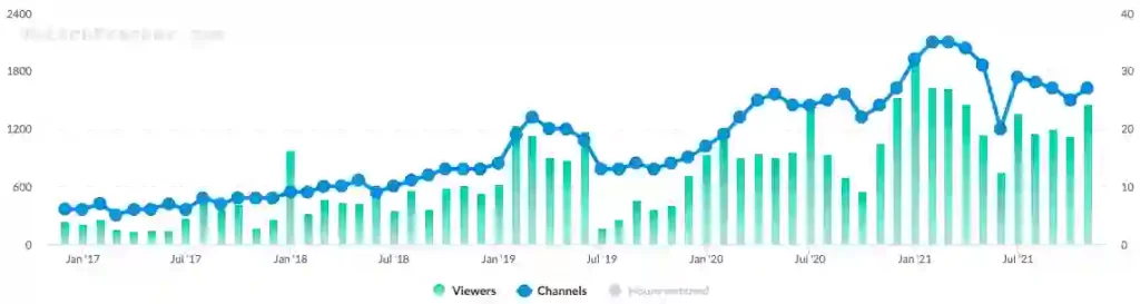 Super Mario World Twitch Stream Statistics