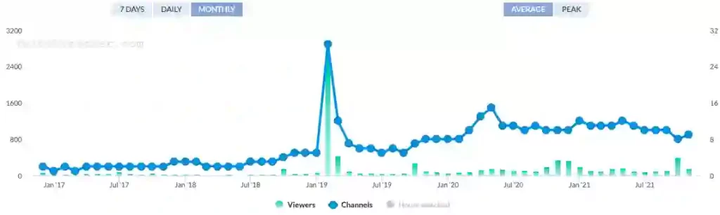 Tetris Twitch Stream Statistics