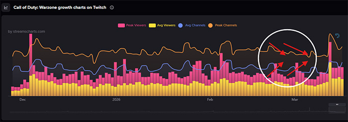 Twitch analytics chart showing viewer counts and active channels over time, highlighting gaps where fewer streamers are live but audience demand remains high.