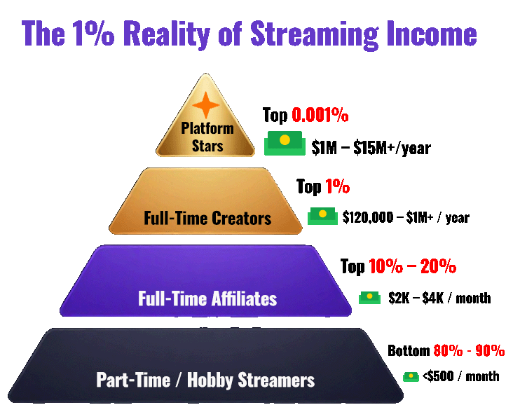 A chart showing the 1 percent reality of twitch streamer earnings compared to average affiliate income.